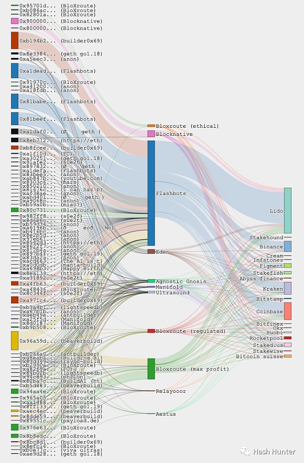 以太坊背后的权力机器:MEV与PBS插图18 以太坊背后的权力机器:MEV与PBS