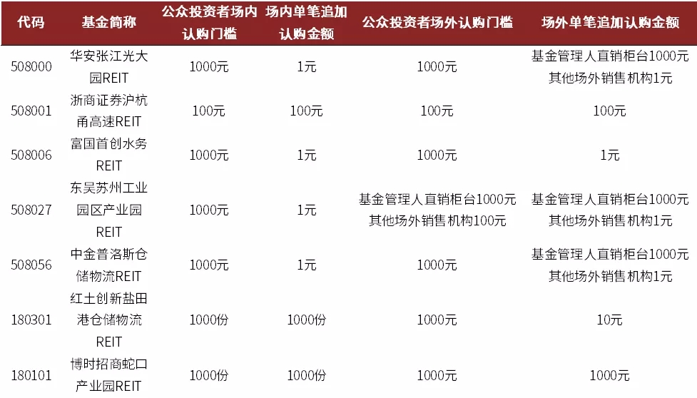 如何买reits基金（reits基金怎么买卖）