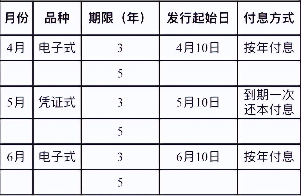 2022年5月国债是电子式吗（2022年5月10号国债是电子式吗）