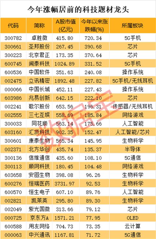 科技龙头基金排名（科技股基金排行前十名基金）