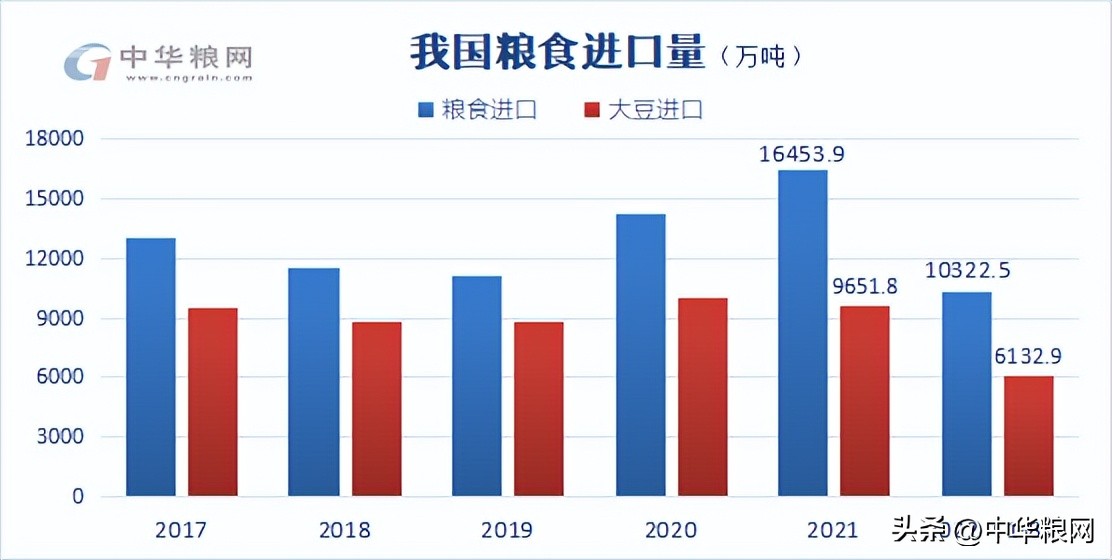 中国大豆进口比例是多少（中国进口大豆占多少）