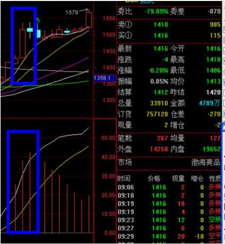 macd红柱绿柱什么意思(macd绿柱红柱知识点)插图1 macd红柱绿柱什么意思(macd绿柱红柱知识点)