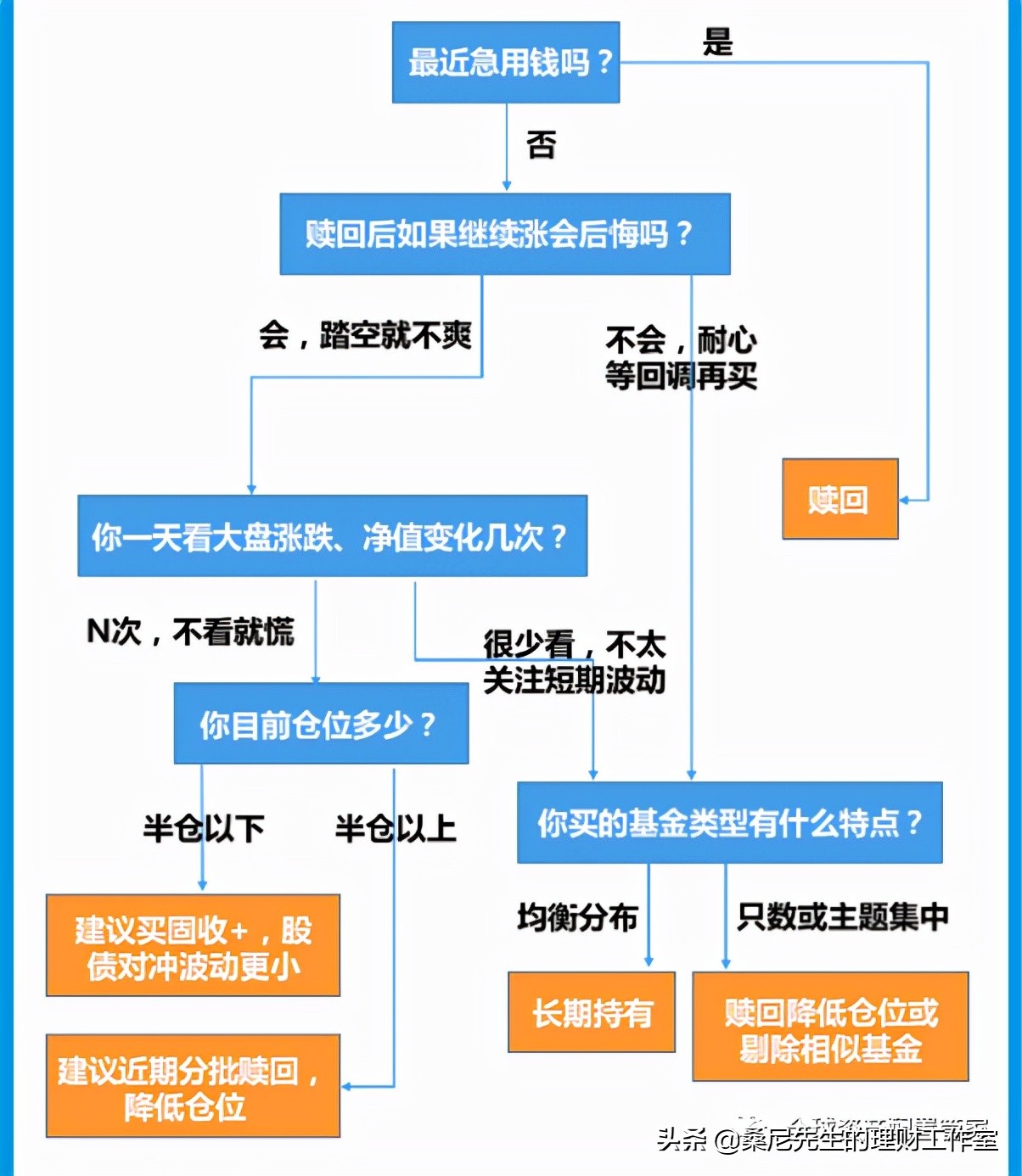卖完基金几日能到账（卖完基金几日能到账户）