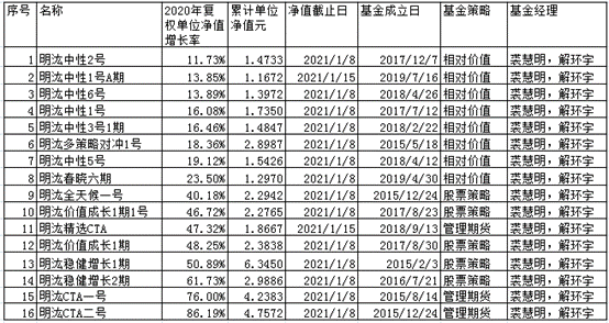 明汯私募基金排名(明汯私募基金多少钱可以买)插图 明汯私募基金排名(明汯私募基金多少钱可以买)