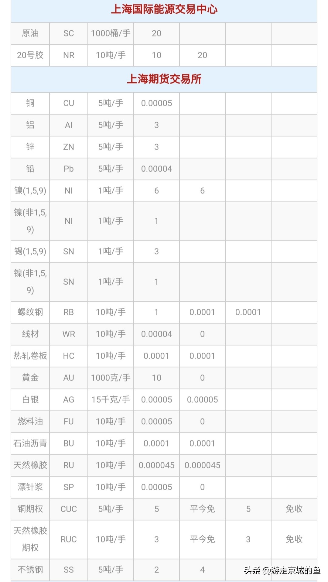期货交易手续费（期货交易手续费有返还吗）