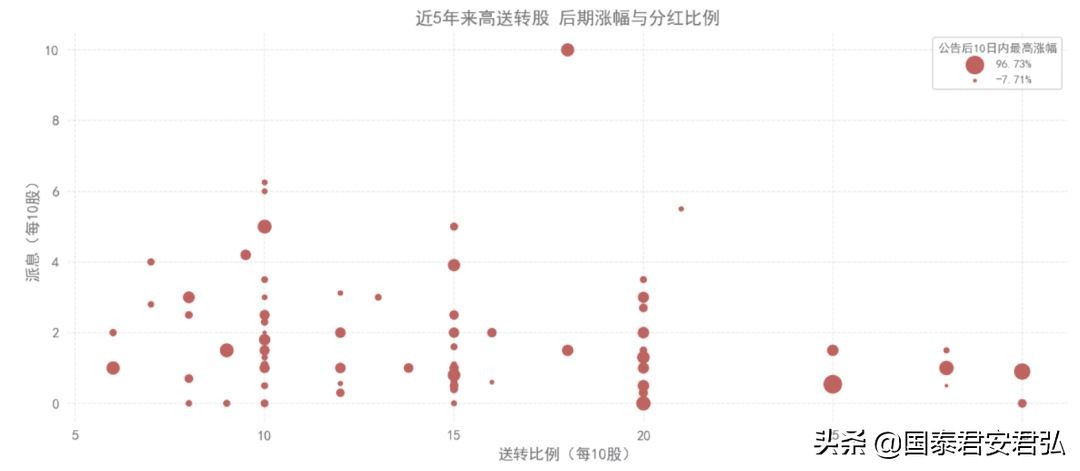 高送转股票什么时候买最合适（股票年底高送转什么时候开始炒作）