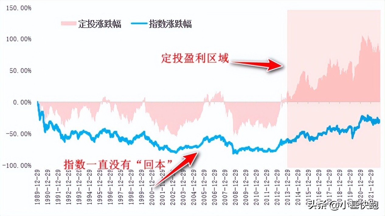 基金定投实际操作（基金定投如何操作）