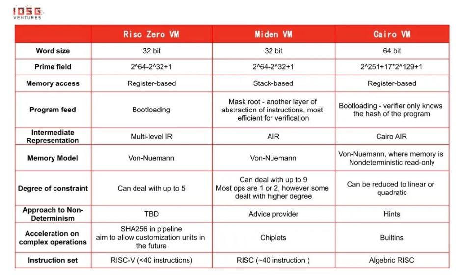 zkVM 生存之道，一文详解派系之争