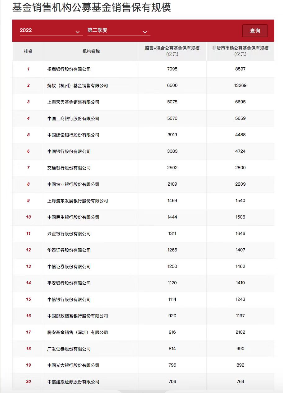 公募十大基金公司排名(公募十大基金公司排名)插图 公募十大基金公司排名(公募十大基金公司排名)