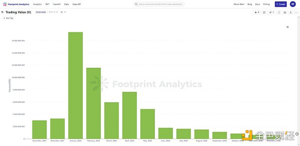 NFT行业的27个关键数据插图5 NFT行业的27个关键数据