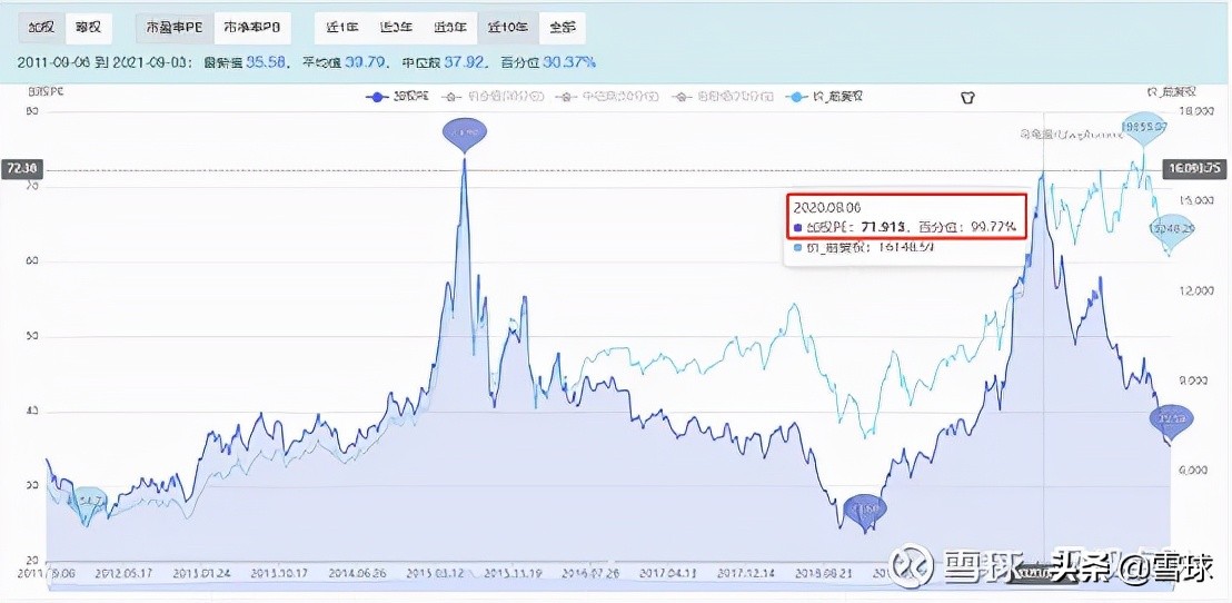 估值止盈是什么意思（估值止盈和均线止盈哪个好）