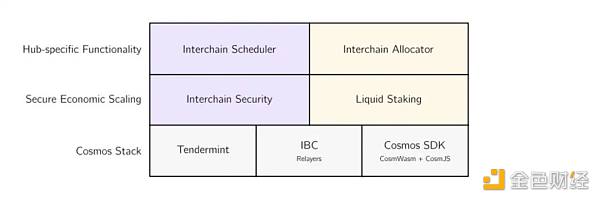 从ATOM 2.0看Cosmos生态痛点与机会插图5 从ATOM 2.0看Cosmos生态痛点与机会