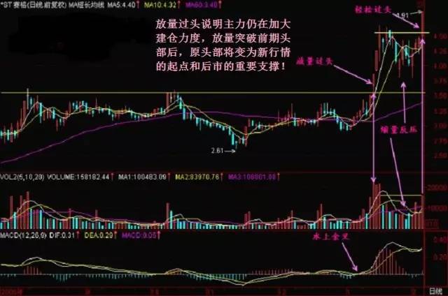 放量突破（放量突破布林线上轨）