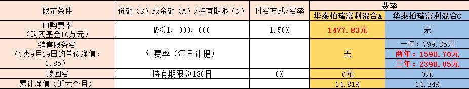 基金买入0费率的有哪些(什么基金买入0费率)插图1 基金买入0费率的有哪些(什么基金买入0费率)