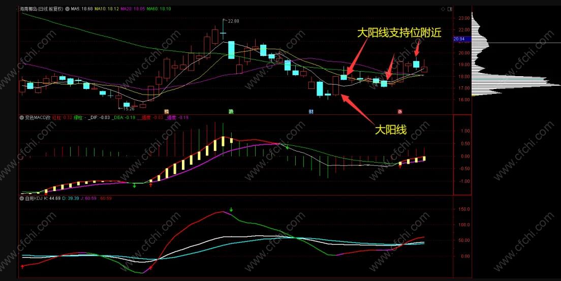 股票抄底买入技巧：低筹码+指标反转低吸抄底