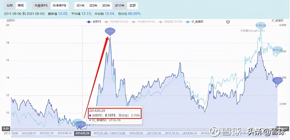 估值止盈是什么意思（估值止盈和均线止盈哪个好）