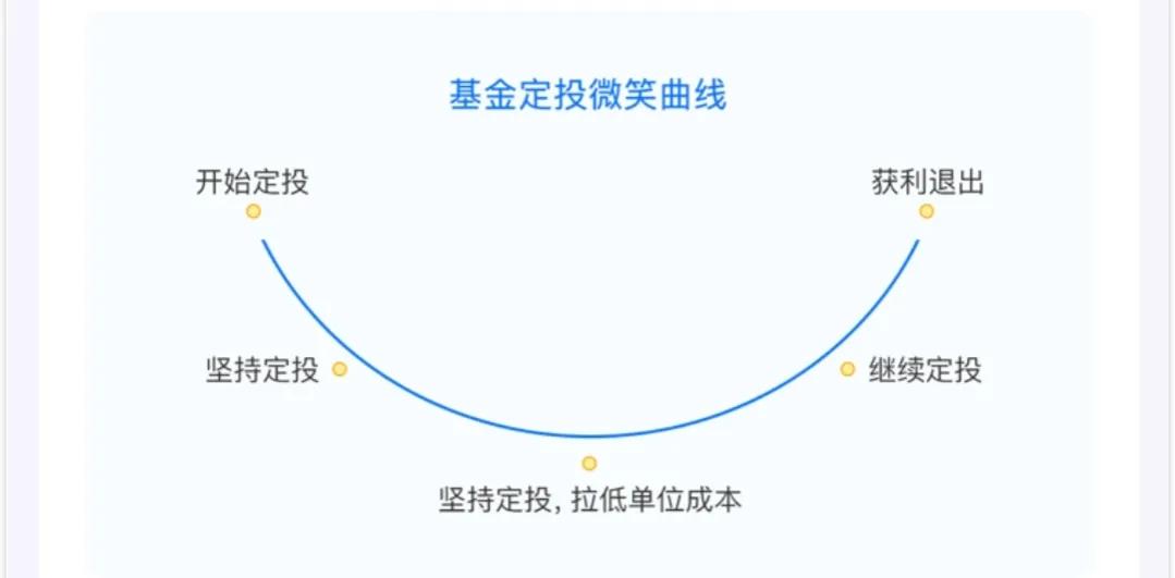 怎么是基金定投（基金定投该怎么投）