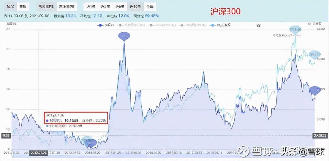 估值止盈是什么意思（估值止盈和均线止盈哪个好）