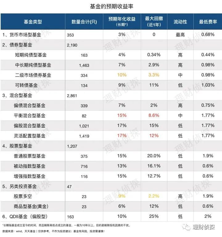 新手学基金投资从入门到精通（新手如何投资基金）