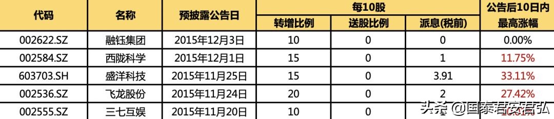高送转股票什么时候买最合适（股票年底高送转什么时候开始炒作）
