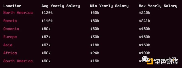 万字长文聊聊Web3的现状与趋势插图6 万字长文聊聊Web3的现状与趋势