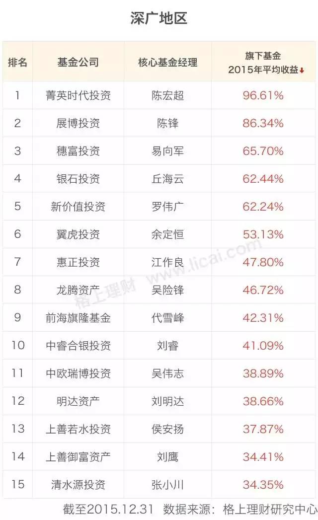 阳光私募基金公司排名(阳光私募基金排行)插图3 阳光私募基金公司排名(阳光私募基金排行)