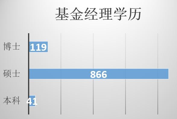 基金经理学历专业（基金经理学历专业怎么填）