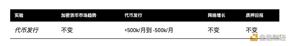 模拟代币经济:代币设计如何影响代币价格及其稳定性?插图6 模拟代币经济:代币设计如何影响代币价格及其稳定性?