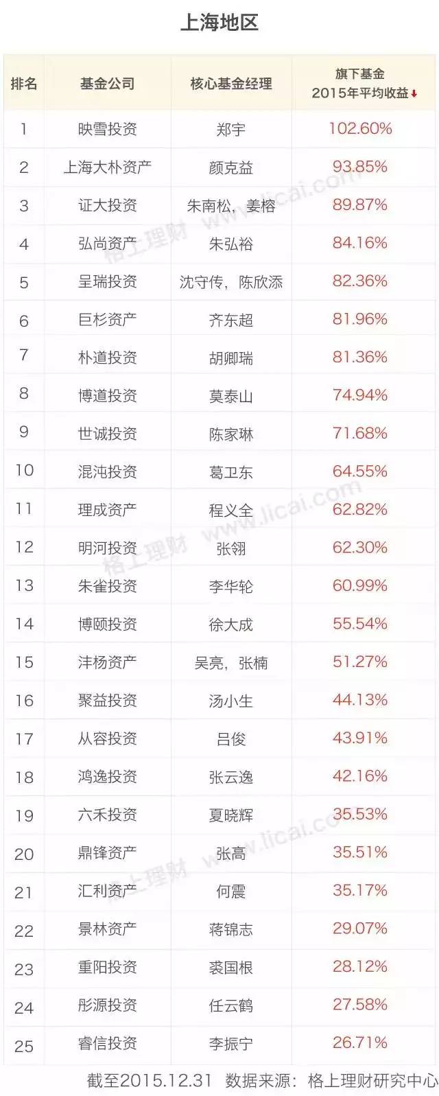 阳光私募基金公司排名(阳光私募基金排行)插图2 阳光私募基金公司排名(阳光私募基金排行)