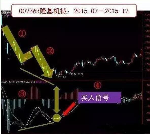macd参数设置5 10 5(macd参数设置5 10 5合理吗)插图14 macd参数设置5 10 5(macd参数设置5 10 5合理吗)