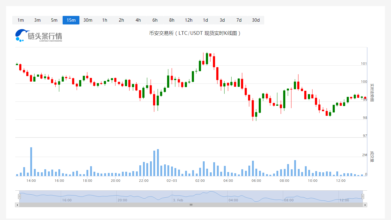 莱特币价格今日行情_20230203一个莱特币等于多少人民币?插图 莱特币价格今日行情_20230203一个莱特币等于多少人民币?