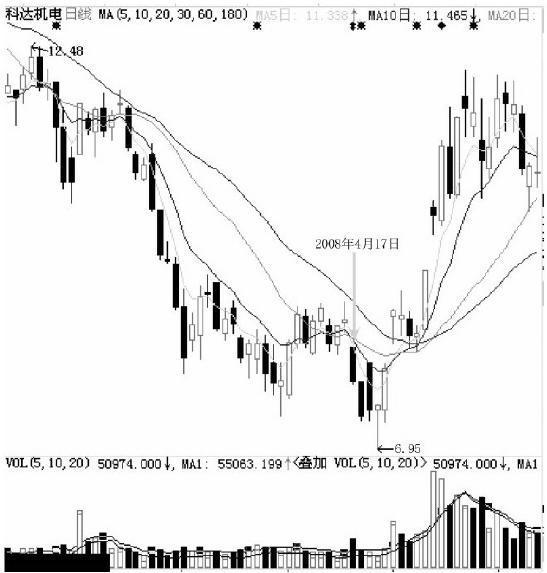 跌停板怎么分辨出货还是洗盘（怎样判断跌停是洗盘）