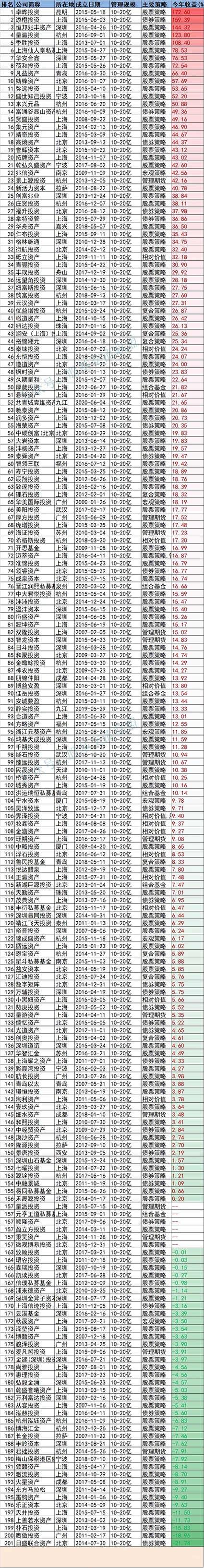 排名第一的私募基金（十大私募基金排名）