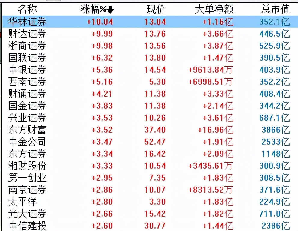 券商龙头股排名（券商有哪些龙头股）