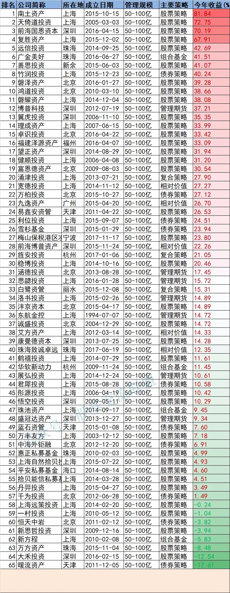 排名第一的私募基金（十大私募基金排名）