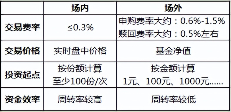etf基金交易规则及费用（etf基金交易手续费）