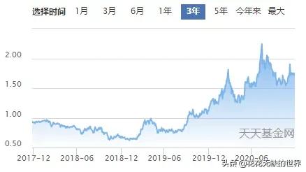 选什么基金曲线的基金呢（基金的曲线走势怎么看）