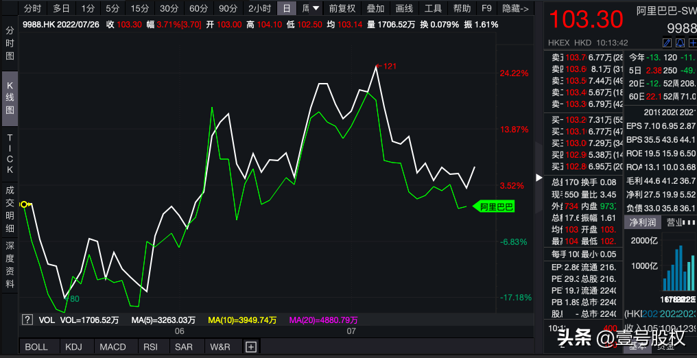 阿里股票怎么买（怎样买阿里股票）