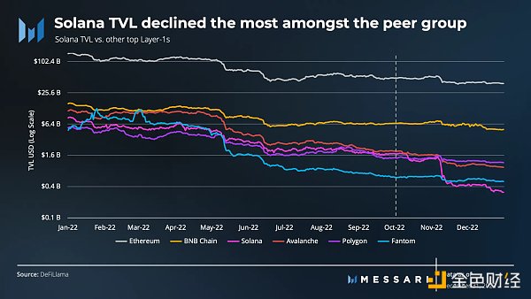 FTX 覆灭之下 Solana 去年 Q4 表现如何?插图24 FTX 覆灭之下 Solana 去年 Q4 表现如何?