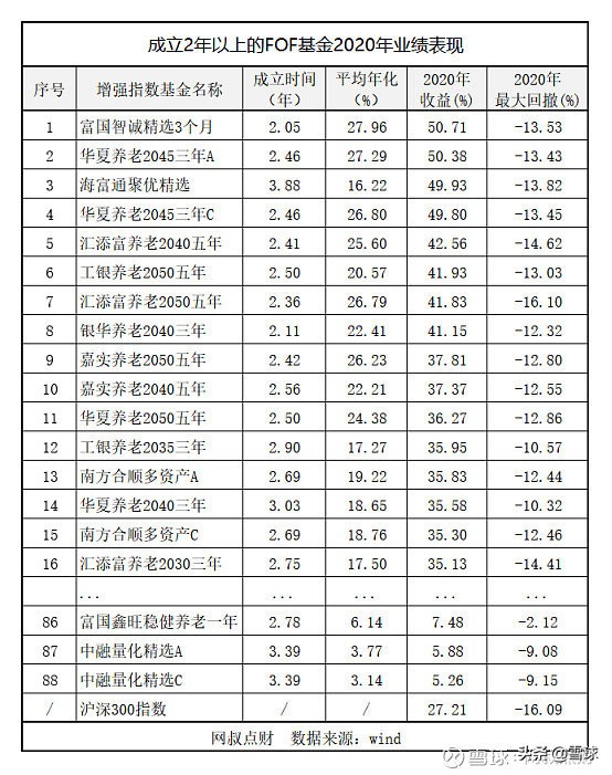 fof基金（fof基金怎么买）
