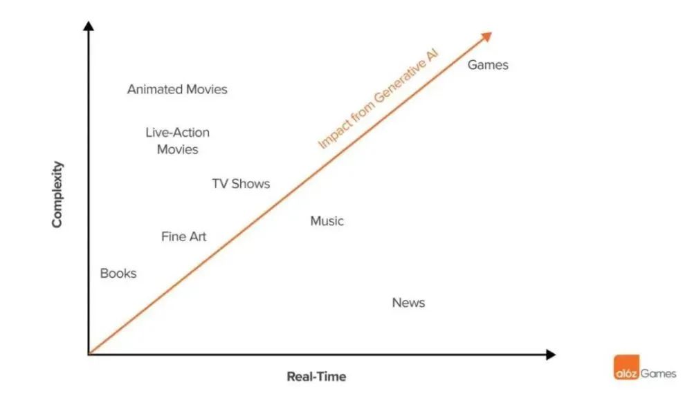 AIGC在游戏行业即将掀起新一轮范式革命