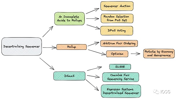 以太坊的不可能四角:MEV规模化增长的新十年插图8 以太坊的不可能四角:MEV规模化增长的新十年