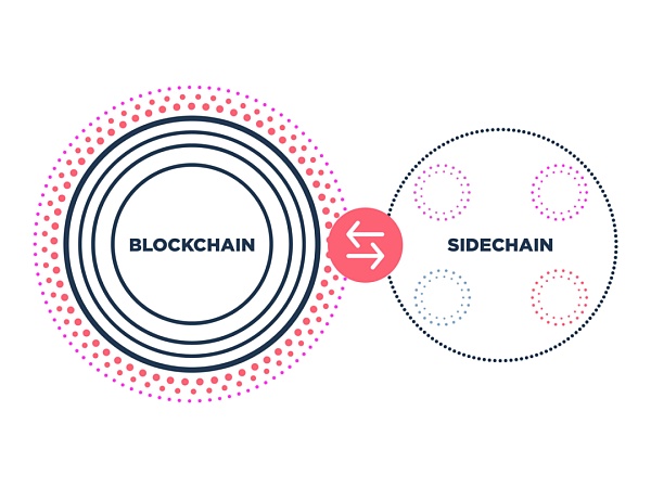 科普：区块链扩容之侧链 v.s. Rollups