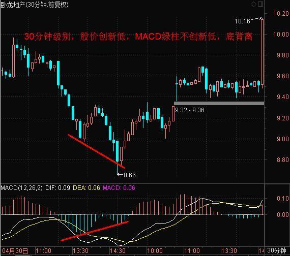 macd参数设置5 10 5(macd参数设置5 10 5合理吗)插图6 macd参数设置5 10 5(macd参数设置5 10 5合理吗)