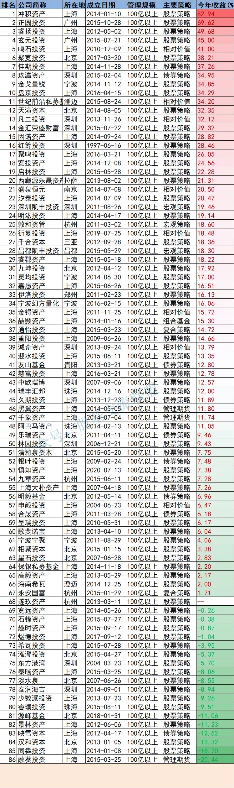 排名第一的私募基金（十大私募基金排名）