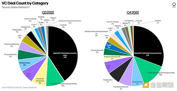 十五张图看懂 2022 年加密VC的投资变化插图7 十五张图看懂 2022 年加密VC的投资变化