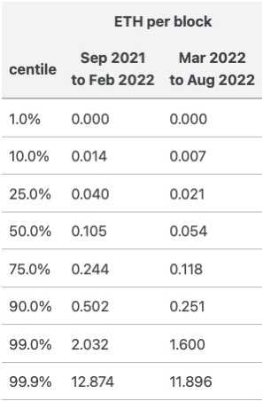 给以太坊节点MEV建模 节点收益会是多少