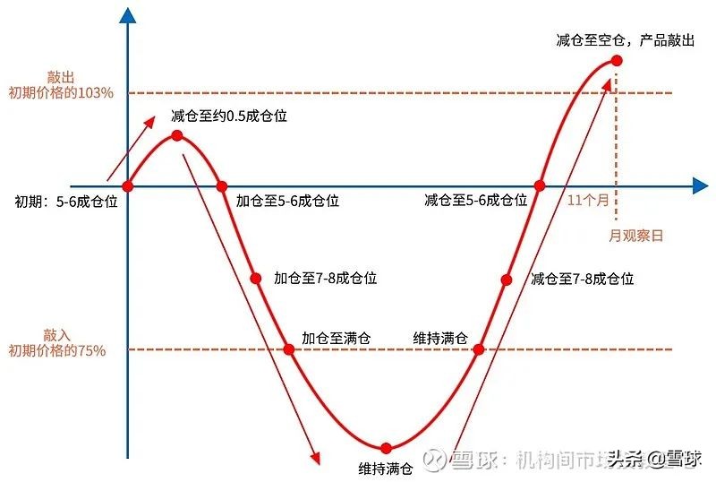 雪球结构理财产品(雪球类结构化金融产品)插图4 雪球结构理财产品(雪球类结构化金融产品)
