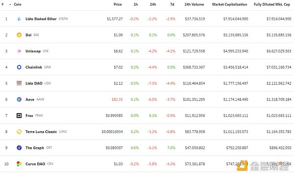 6809103 区块链日报 | Aave储备金库规模增长至近1.5亿美元