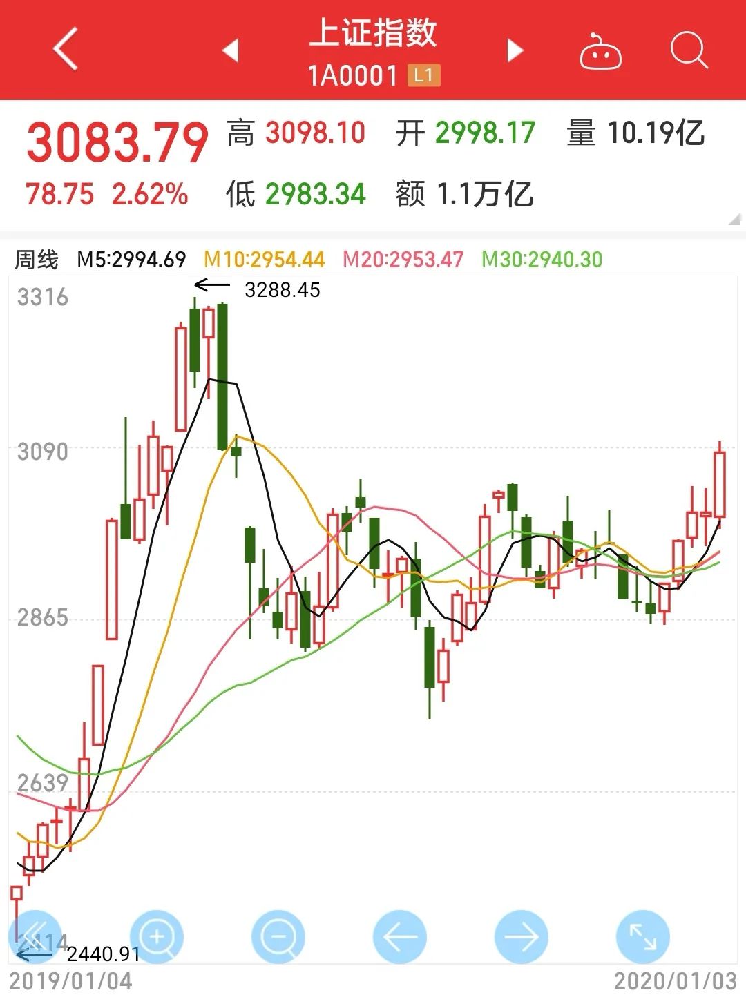 买基金一年赚了几十万（通过买基金赚了一千万）